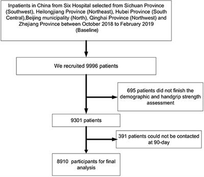 Association Between Low Handgrip Strength and 90-Day Mortality Among Older Chinese Inpatients: A National Multicenter Prospective Cohort Study